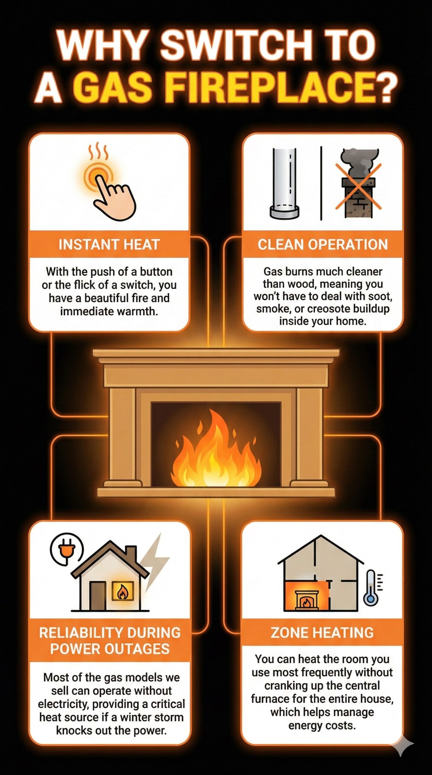 original infographic titled "WHY SWITCH TO A GAS FIREPLACE?" features a portrait orientation with a bold black background and a vibrant color palette of orange, gold, and white. At the center is a glowing illustration of a classic mantel fireplace with bright orange flames, connected by glowing orange lines to four informative cards. The top-left card, "INSTANT HEAT," shows a hand pressing a glowing button and explains that a beautiful fire and immediate warmth are available at the flick of a switch. The top-right card, "CLEAN OPERATION," displays a comparison between a clean vent and a smoky chimney, noting that gas eliminates soot and creosote buildup. The bottom-left card, "RELIABILITY DURING POWER OUTAGES," depicts a house with a glowing fireplace during a lightning storm, highlighting that most models provide heat even without electricity. The bottom-right card, "ZONE HEATING," features a house floor plan with a single heated room and a thermometer, explaining how heating specific rooms helps manage energy costs.